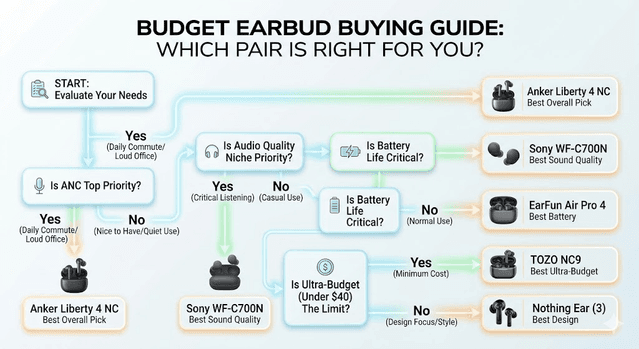 Flowchart guiding budget earbud selection by ANC priority, call quality, ecosystem, and battery needs