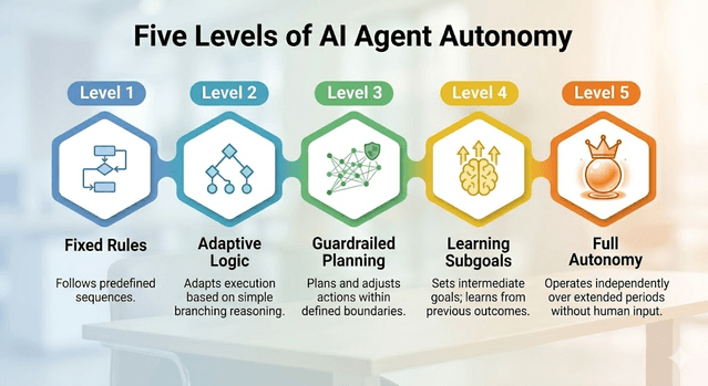 Infographic of five AI agent autonomy levels from fixed rules toward broader autonomous behavior